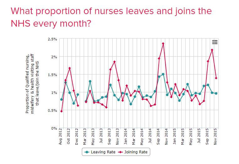 Number of nurses leaving the NHS