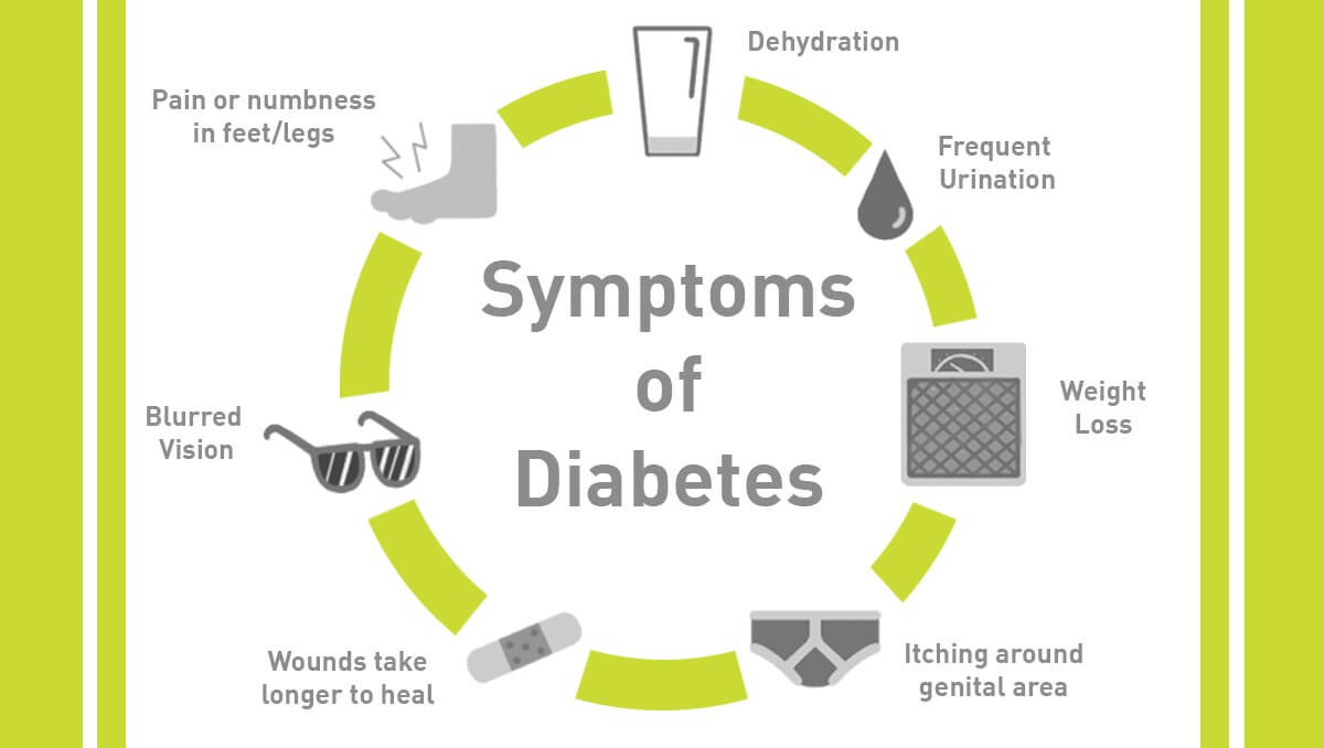 Symptoms of Diabetes | How to Spot Diabetes