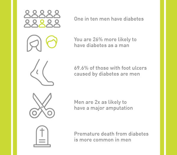 Facts about men and diabetes